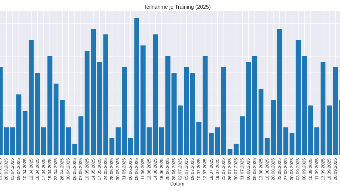 Zum Ende des Jahres – Zahlen, Fakten und Highlights beim RSDD