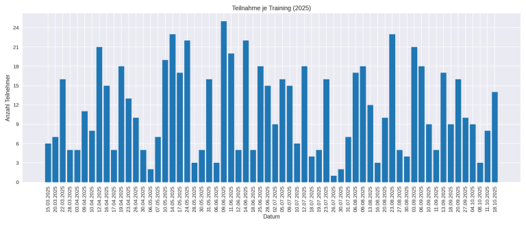 Zum Ende des Jahres – Zahlen, Fakten und Highlights beim RSDD